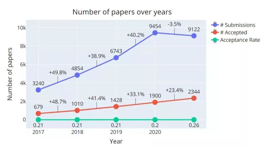 热烈：匮钣峦庾钚卵芯啃Ч籒eurIPS2022接受